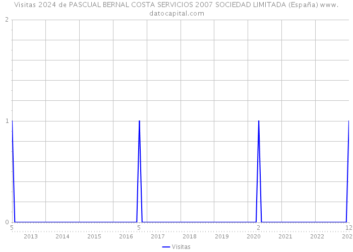 Visitas 2024 de PASCUAL BERNAL COSTA SERVICIOS 2007 SOCIEDAD LIMITADA (España) 
