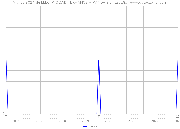 Visitas 2024 de ELECTRICIDAD HERMANOS MIRANDA S.L. (España) 