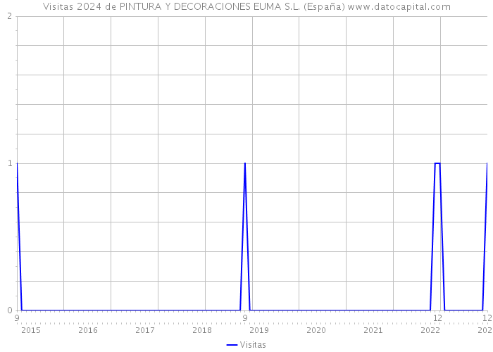 Visitas 2024 de PINTURA Y DECORACIONES EUMA S.L. (España) 