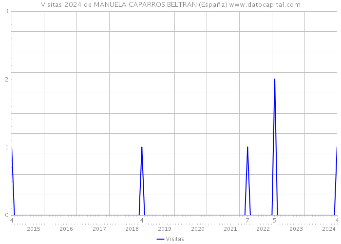 Visitas 2024 de MANUELA CAPARROS BELTRAN (España) 