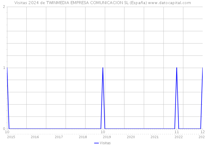 Visitas 2024 de TWINMEDIA EMPRESA COMUNICACION SL (España) 