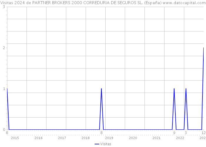 Visitas 2024 de PARTNER BROKERS 2000 CORREDURIA DE SEGUROS SL. (España) 