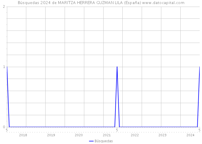 Búsquedas 2024 de MARITZA HERRERA GUZMAN LILA (España) 