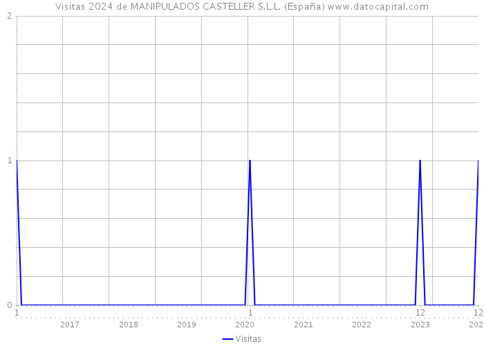 Visitas 2024 de MANIPULADOS CASTELLER S.L.L. (España) 