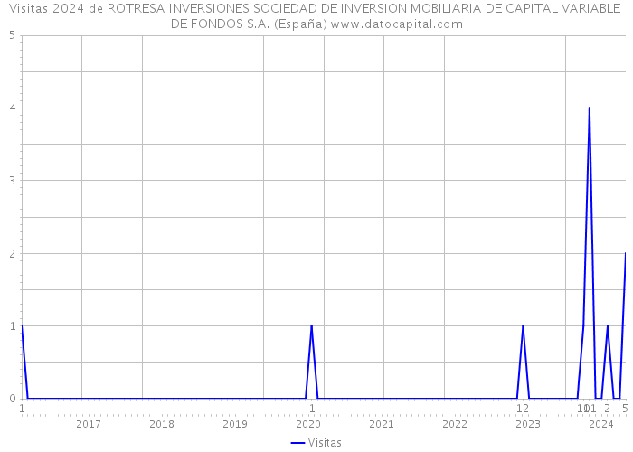 Visitas 2024 de ROTRESA INVERSIONES SOCIEDAD DE INVERSION MOBILIARIA DE CAPITAL VARIABLE DE FONDOS S.A. (España) 