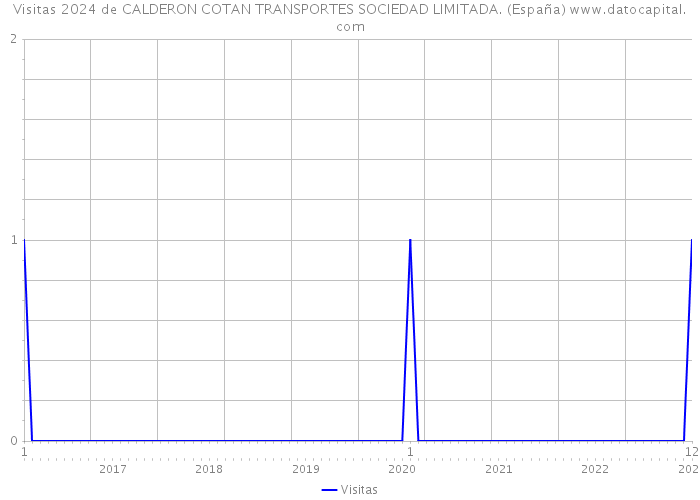 Visitas 2024 de CALDERON COTAN TRANSPORTES SOCIEDAD LIMITADA. (España) 