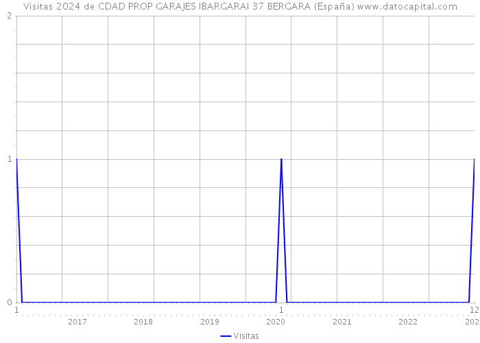 Visitas 2024 de CDAD PROP GARAJES IBARGARAI 37 BERGARA (España) 