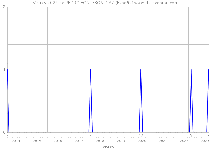 Visitas 2024 de PEDRO FONTEBOA DIAZ (España) 