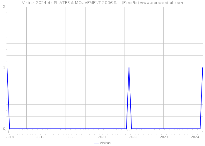 Visitas 2024 de PILATES & MOUVEMENT 2006 S.L. (España) 
