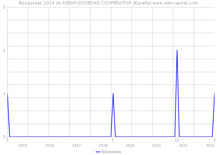 Búsquedas 2024 de ASEAN SOCIEDAD COOPERATIVA (España) 