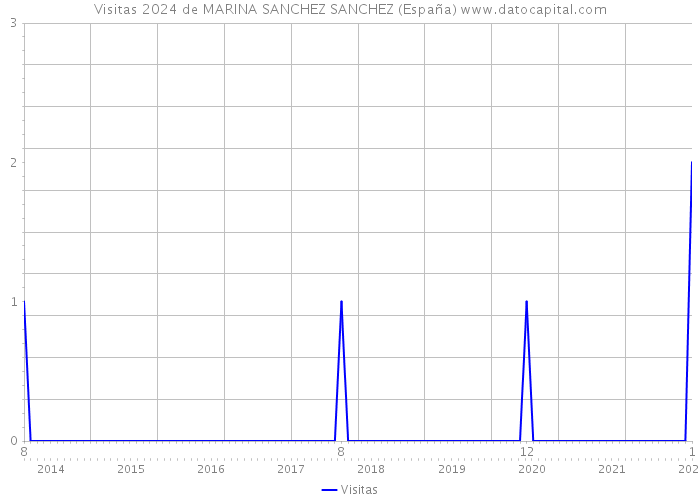 Visitas 2024 de MARINA SANCHEZ SANCHEZ (España) 