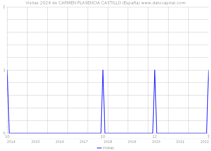 Visitas 2024 de CARMEN PLASENCIA CASTILLO (España) 