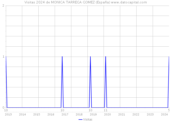 Visitas 2024 de MONICA TARREGA GOMEZ (España) 