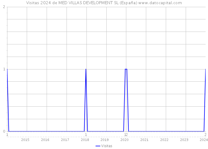 Visitas 2024 de MED VILLAS DEVELOPMENT SL (España) 