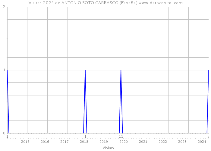 Visitas 2024 de ANTONIO SOTO CARRASCO (España) 
