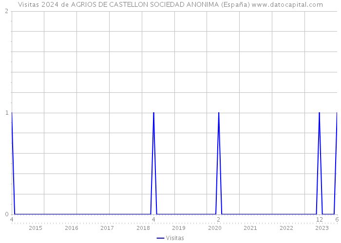 Visitas 2024 de AGRIOS DE CASTELLON SOCIEDAD ANONIMA (España) 
