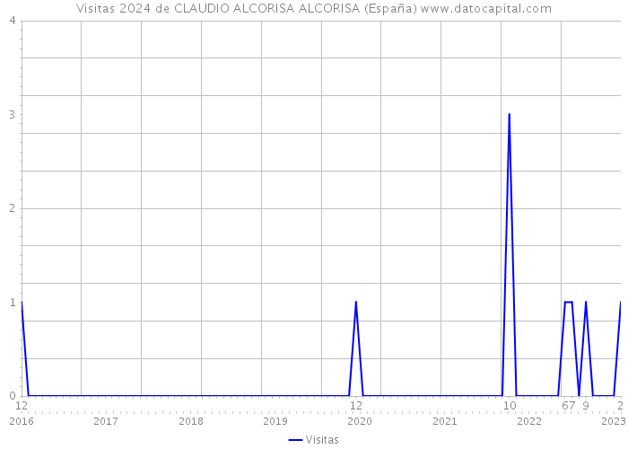 Visitas 2024 de CLAUDIO ALCORISA ALCORISA (España) 