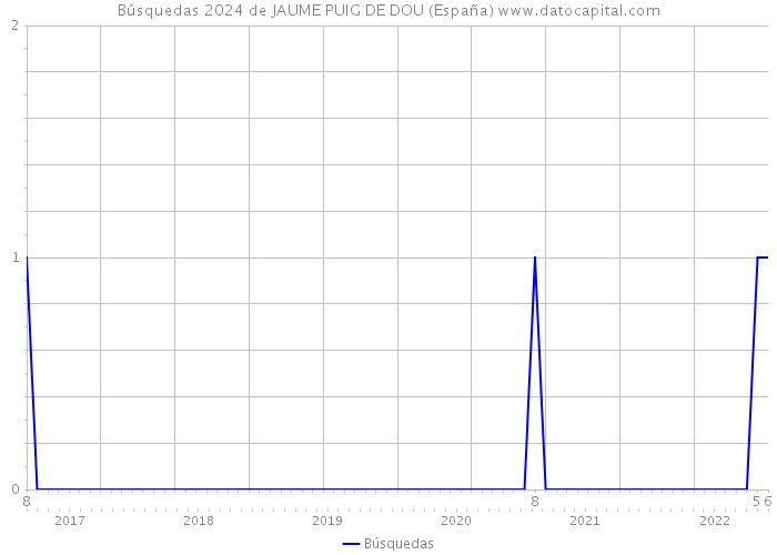 Búsquedas 2024 de JAUME PUIG DE DOU (España) 