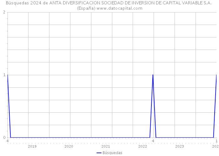 Búsquedas 2024 de ANTA DIVERSIFICACION SOCIEDAD DE INVERSION DE CAPITAL VARIABLE S.A. (España) 