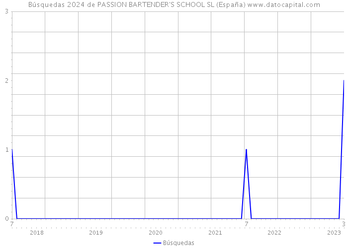 Búsquedas 2024 de PASSION BARTENDER'S SCHOOL SL (España) 