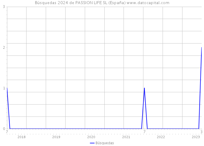 Búsquedas 2024 de PASSION LIFE SL (España) 
