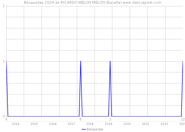 Búsquedas 2024 de RICARDO MELON MELON (España) 