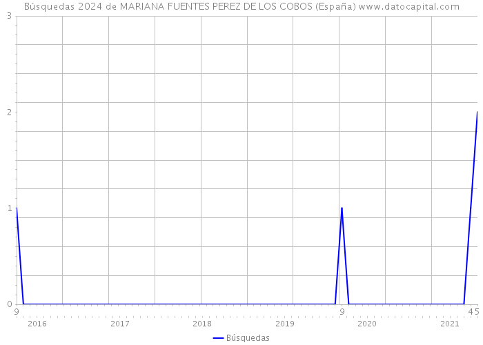Búsquedas 2024 de MARIANA FUENTES PEREZ DE LOS COBOS (España) 