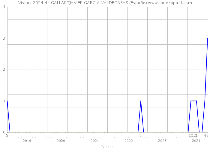 Visitas 2024 de GALLARTJAVIER GARCIA VALDECASAS (España) 
