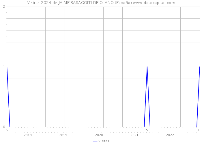 Visitas 2024 de JAIME BASAGOITI DE OLANO (España) 