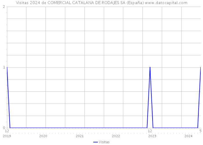 Visitas 2024 de COMERCIAL CATALANA DE RODAJES SA (España) 