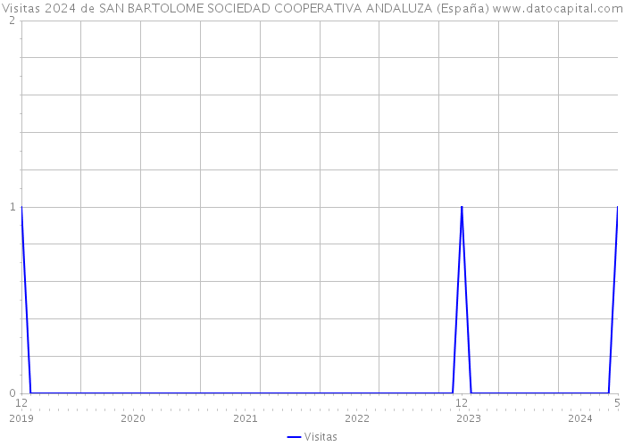 Visitas 2024 de SAN BARTOLOME SOCIEDAD COOPERATIVA ANDALUZA (España) 
