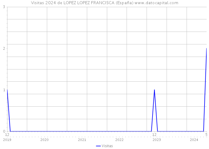 Visitas 2024 de LOPEZ LOPEZ FRANCISCA (España) 