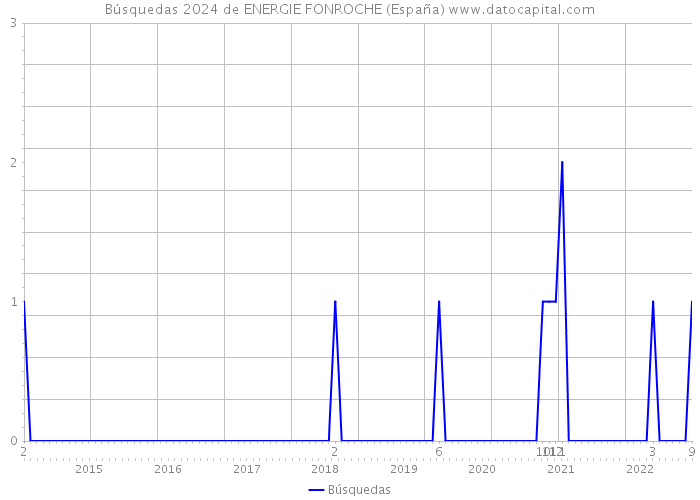 Búsquedas 2024 de ENERGIE FONROCHE (España) 
