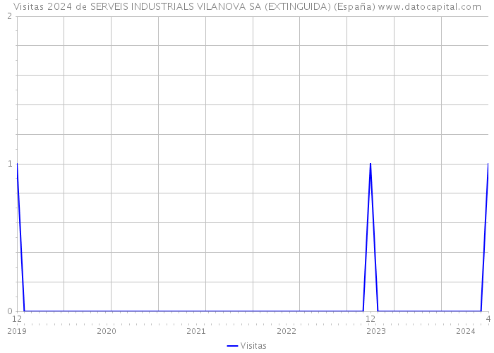 Visitas 2024 de SERVEIS INDUSTRIALS VILANOVA SA (EXTINGUIDA) (España) 