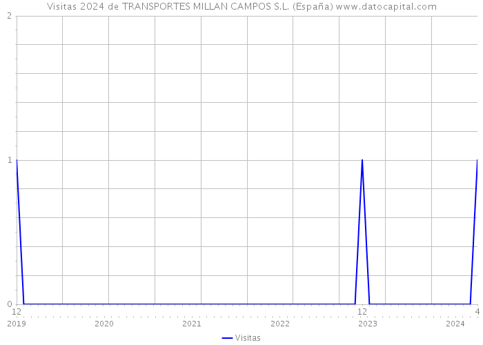 Visitas 2024 de TRANSPORTES MILLAN CAMPOS S.L. (España) 