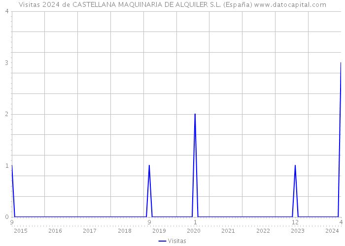 Visitas 2024 de CASTELLANA MAQUINARIA DE ALQUILER S.L. (España) 