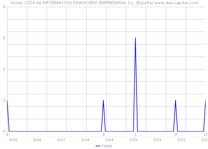 Visitas 2024 de INFORMACION FINANCIERA EMPRESARIAL S.L. (España) 
