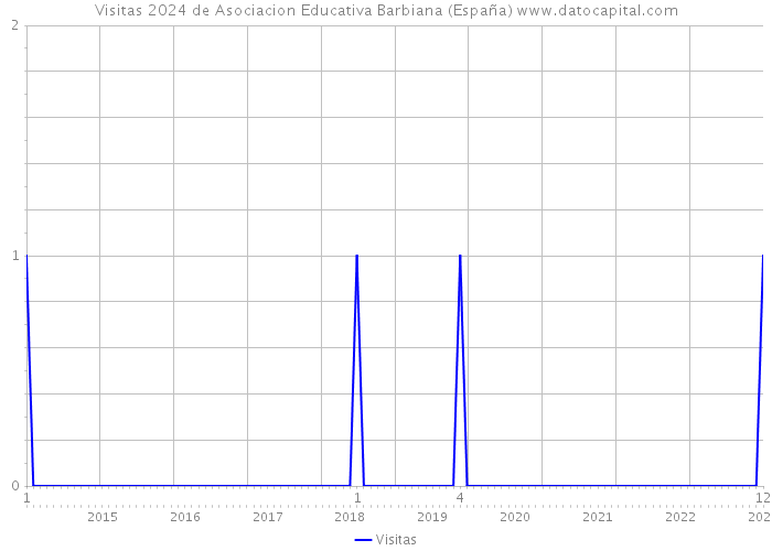 Visitas 2024 de Asociacion Educativa Barbiana (España) 