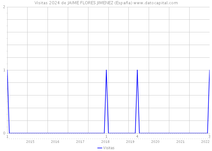 Visitas 2024 de JAIME FLORES JIMENEZ (España) 