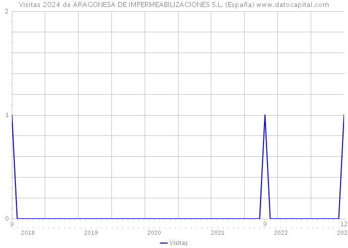 Visitas 2024 de ARAGONESA DE IMPERMEABILIZACIONES S.L. (España) 