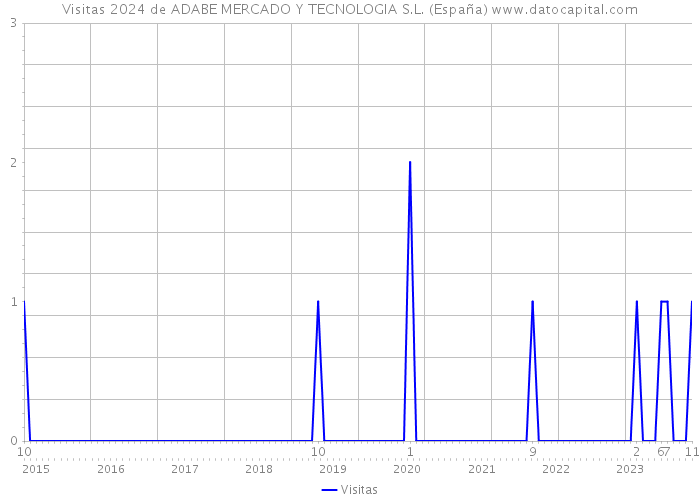 Visitas 2024 de ADABE MERCADO Y TECNOLOGIA S.L. (España) 