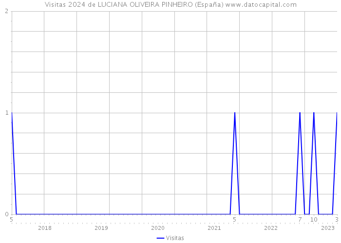 Visitas 2024 de LUCIANA OLIVEIRA PINHEIRO (España) 