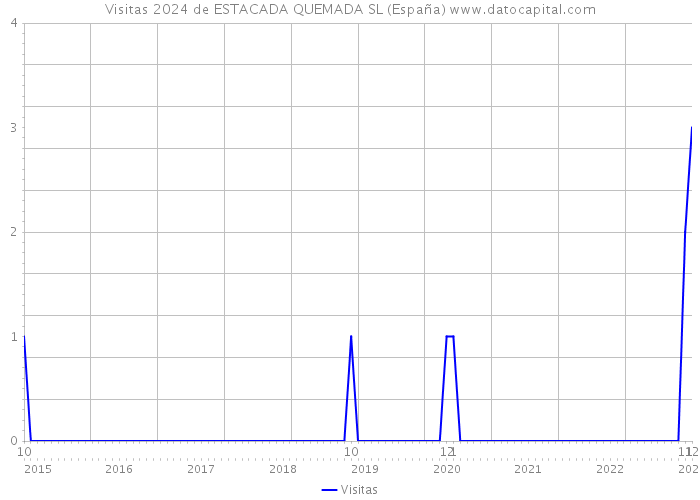 Visitas 2024 de ESTACADA QUEMADA SL (España) 