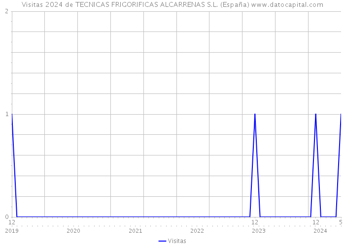 Visitas 2024 de TECNICAS FRIGORIFICAS ALCARRENAS S.L. (España) 