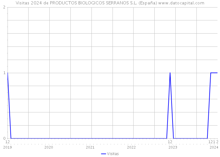 Visitas 2024 de PRODUCTOS BIOLOGICOS SERRANOS S.L. (España) 