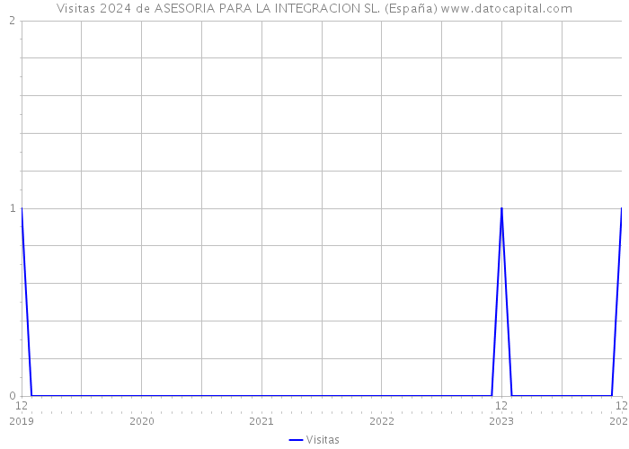 Visitas 2024 de ASESORIA PARA LA INTEGRACION SL. (España) 