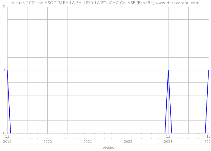 Visitas 2024 de ASOC PARA LA SALUD Y LA EDUCACION ASE (España) 