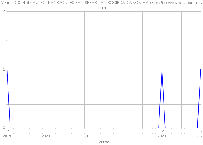 Visitas 2024 de AUTO TRANSPORTES SAN SEBASTIAN SOCIEDAD ANÓNIMA (España) 
