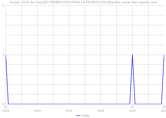 Visitas 2024 de GALILEO FEDERACION PARA LA PROMOCION (España) 