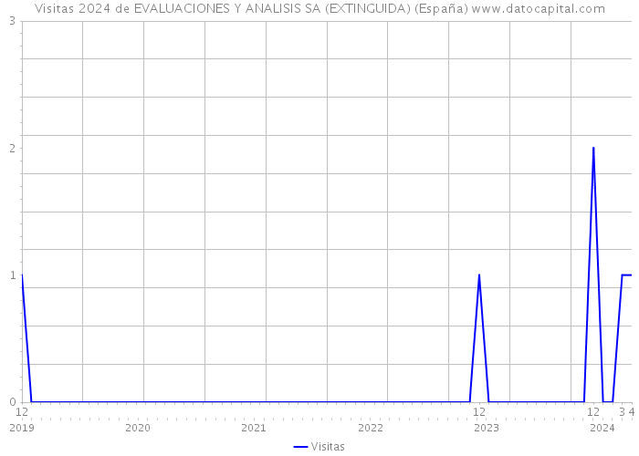 Visitas 2024 de EVALUACIONES Y ANALISIS SA (EXTINGUIDA) (España) 